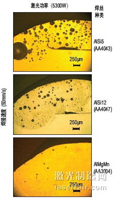 圖3：以5300W激光功率和50mm/s焊接速度進 行焊接時，3種不同焊絲對氣孔形成的影響。