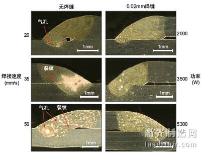 圖1：激光焊接AA6014鋁合金時激光功率、焊接速度及薄板間隙對氣孔 形成的影響。