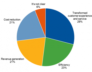 Gartner調查：65%的供應鏈專業人士將投資3D打印