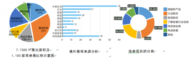 參觀數據