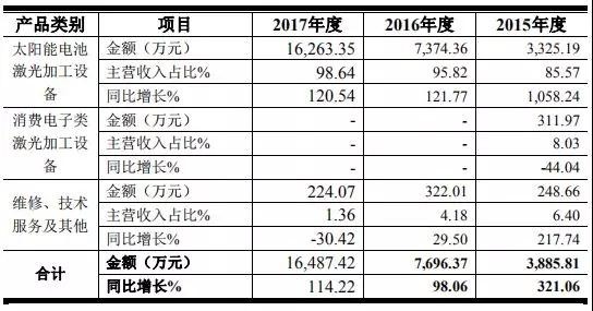 高端裝備行業(yè)虧損也能上市：帝爾/銳科激光爭先啟動IPO