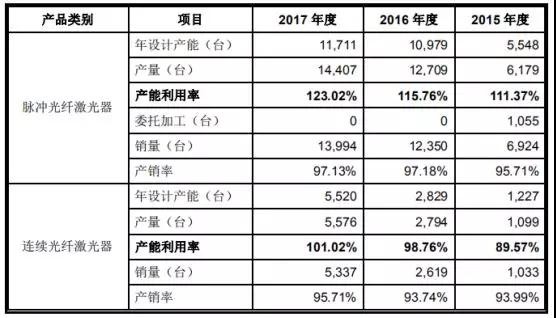 高端裝備行業(yè)虧損也能上市：帝爾/銳科激光爭先啟動IPO