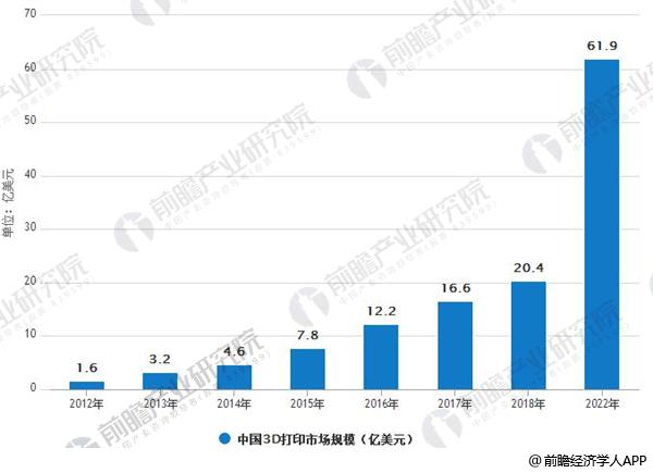 2012-2022年中國3D打印市場規模情況