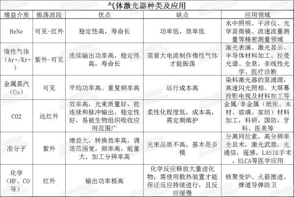 三張表看懂各類激光器的特點及應用