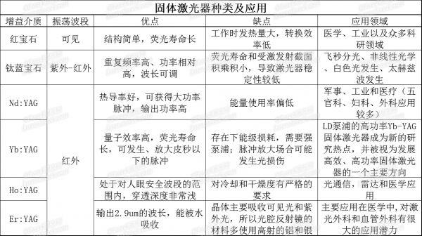 三張表看懂各類激光器的特點及應用