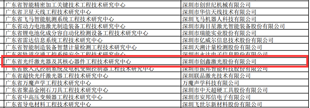 創鑫激光被評為 “廣東省光纖激光器及核心器件工程技術研究中心”