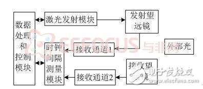 激光測距儀的簡單實現解決方案