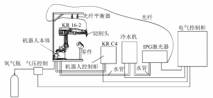 圖 2. 機器人激光切割控制系統