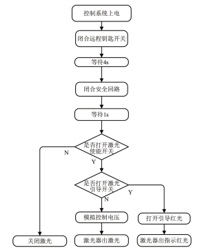 圖 1. 激光器控制子程序流程圖