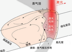 圖 2. 激光焊接過程中的匙孔和鋼水池。當激光沿兩塊鋼板之間的 焊縫移動時，匙孔也會隨之移動，在此過程中，鋼水會不斷注入 匙孔周圍和后部的空間。