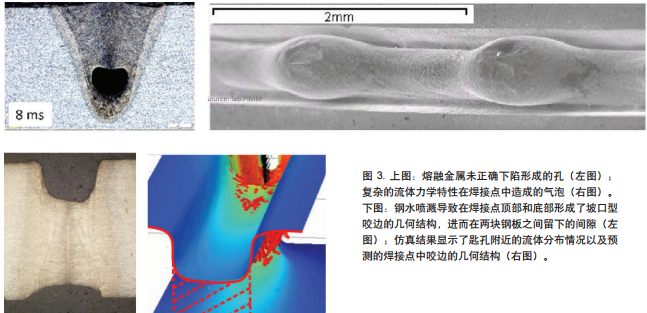 圖 3. 上圖：熔融金屬未正確下陷形成的孔（左圖）； 復雜的流體力學特性在焊接點中造成的氣泡（右圖）。 下圖：鋼水噴濺導致在焊接點頂部和底部形成了坡口型 咬邊的幾何結構，進而在兩塊鋼板之間留下的間隙（左 圖）；仿真結果顯示了匙孔附近的流體分布情況以及預 測的焊接點中咬邊的幾何結構（右圖）。