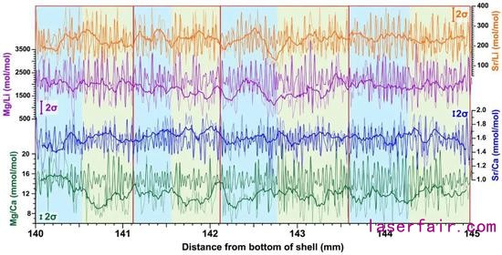  LA-ICP-MS測得的微量元素數據，藍色和綠色的陰影代表15天一組的周期，紅色框代表30天一組的周期。