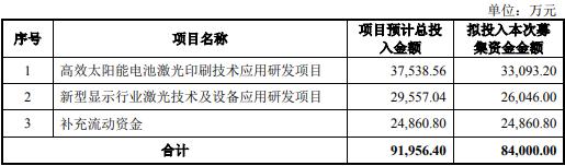 帝爾激光擬募集8.4億元：強化太陽能電池激光技術優(yōu)勢 