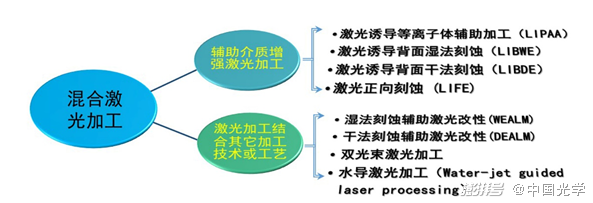 圖1. 混合激光加工技術分類