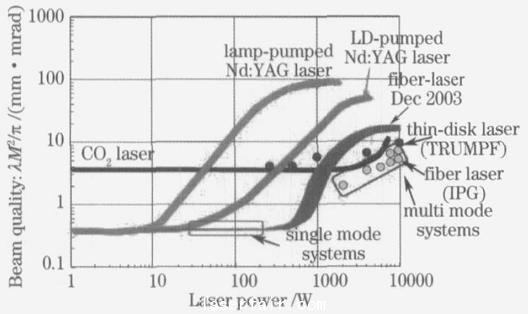 圖3  幾種激光器光束質量比較