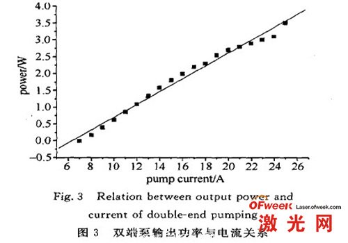 雙端泵輸出功率與電流關系