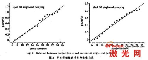 單端泵浦輸出功率與電流關系