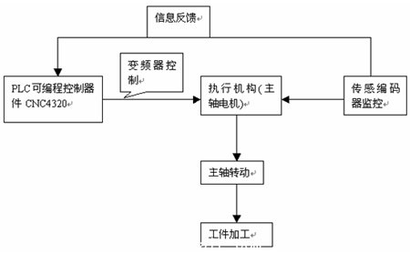 主軸控制系統原理圖1.1.1