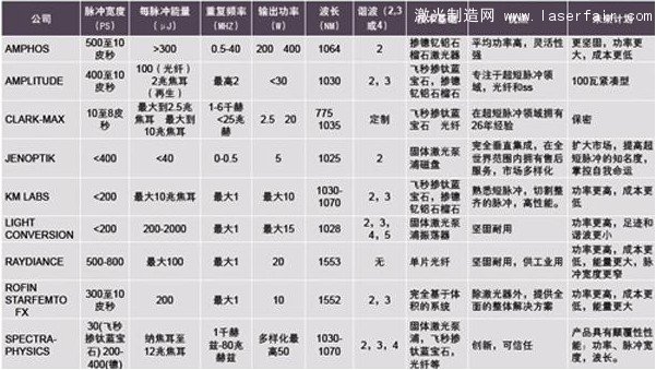 飛秒激光器的技術指標、優點