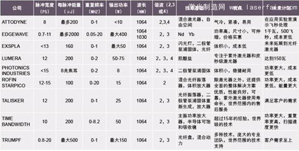 皮秒激光器的技術指標、優點